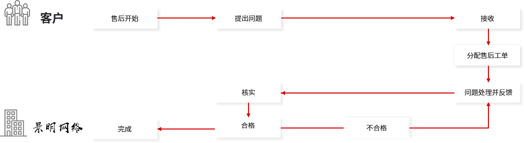 網(wǎng)站運營維護